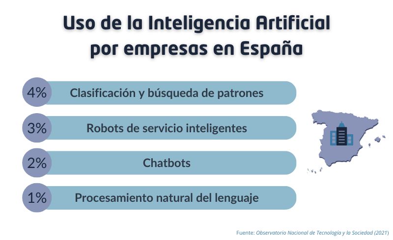 Porcentaje de empresas españolas que han desarrollado IA para sus procesos y actividades